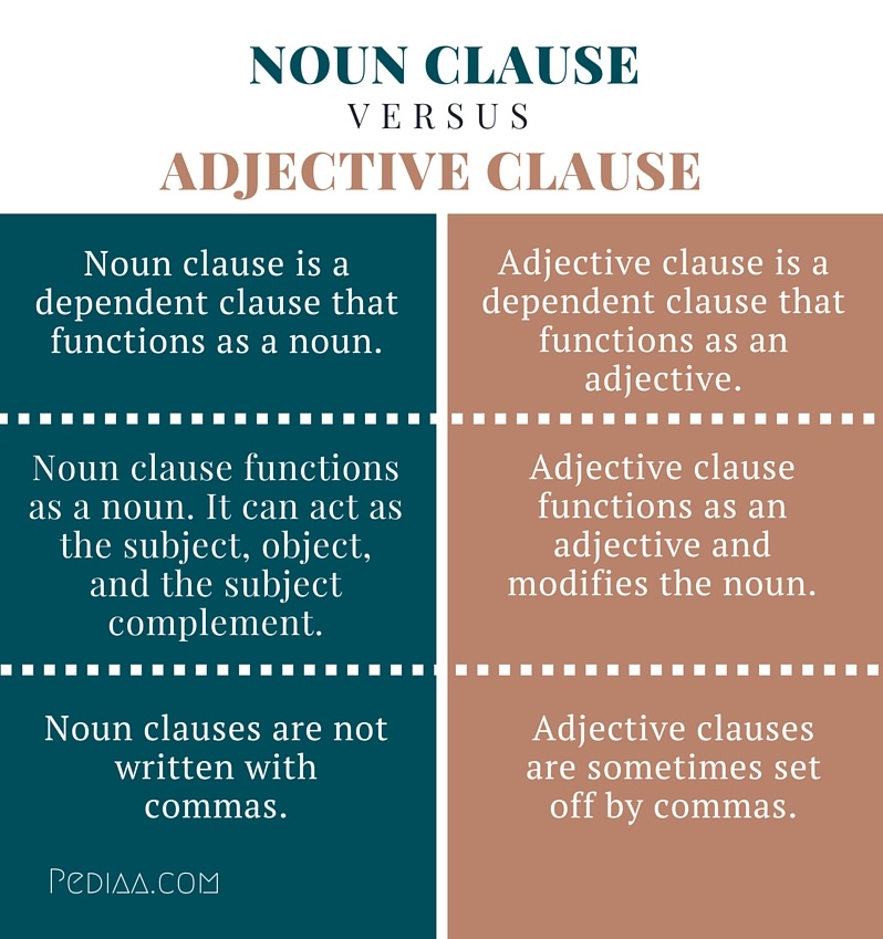 Difference Between Noun Clause and Adjective Clause - infographic